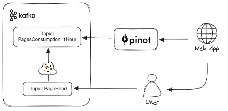 Fig. 2 - Diagrama de arquitura em alto nível