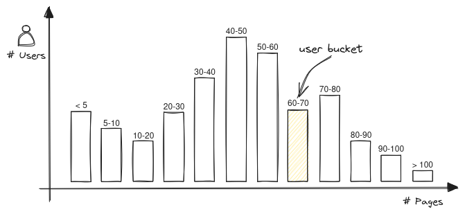 Fig. 3 - Exemplificação de Histograma